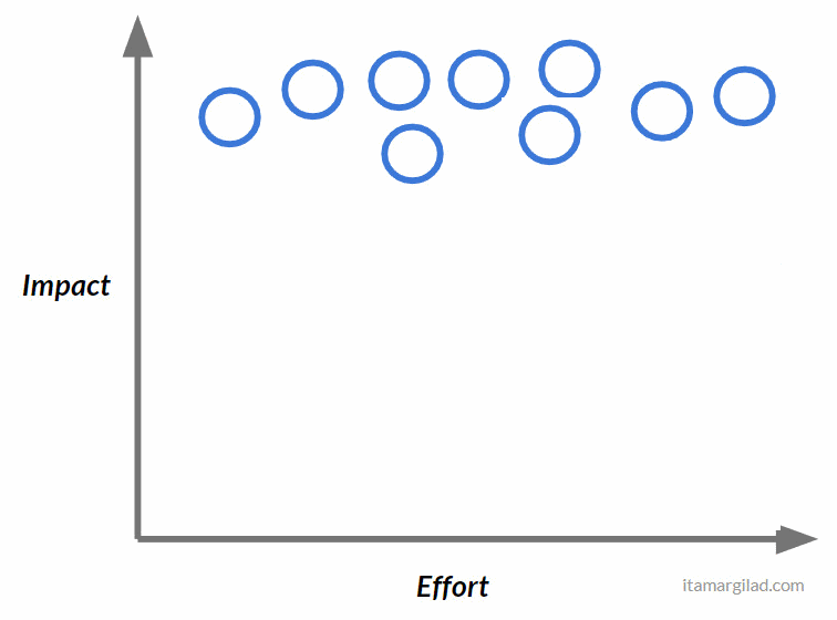 Actual Impact/Effort Matrix